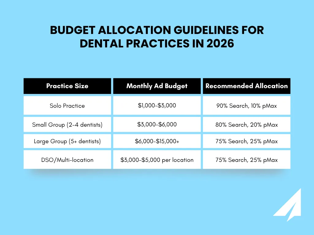 Comparison Table Google Ads Budget Allocation Guidelines Dentist 2026