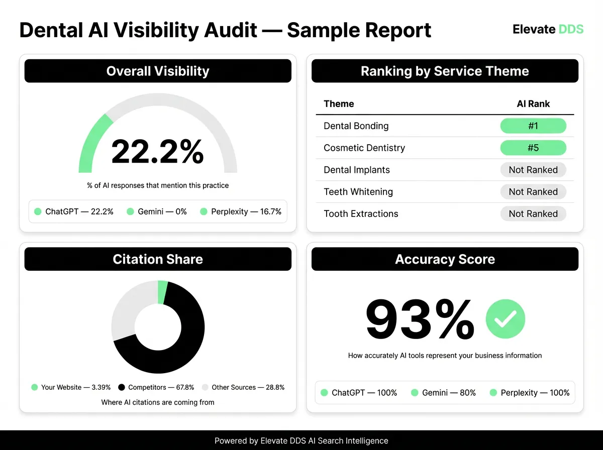 Dental AI Visibility Audit By Elevate DDS