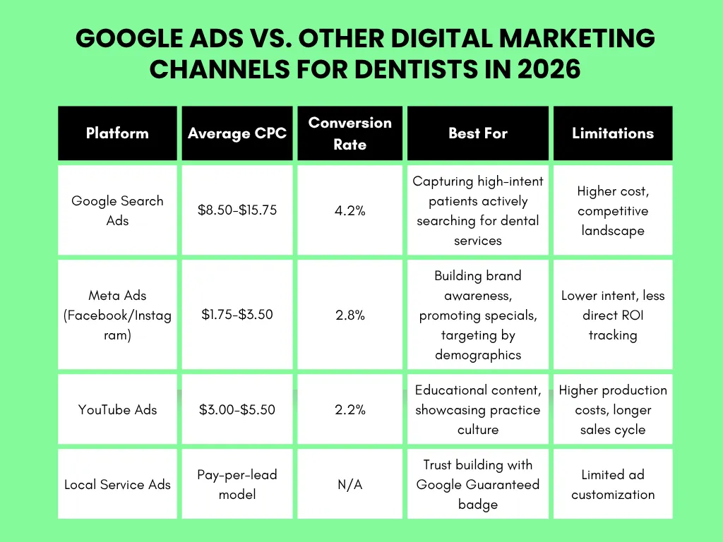 Dental Google Ads Vs Other Marketing Channels 2026 Infographic