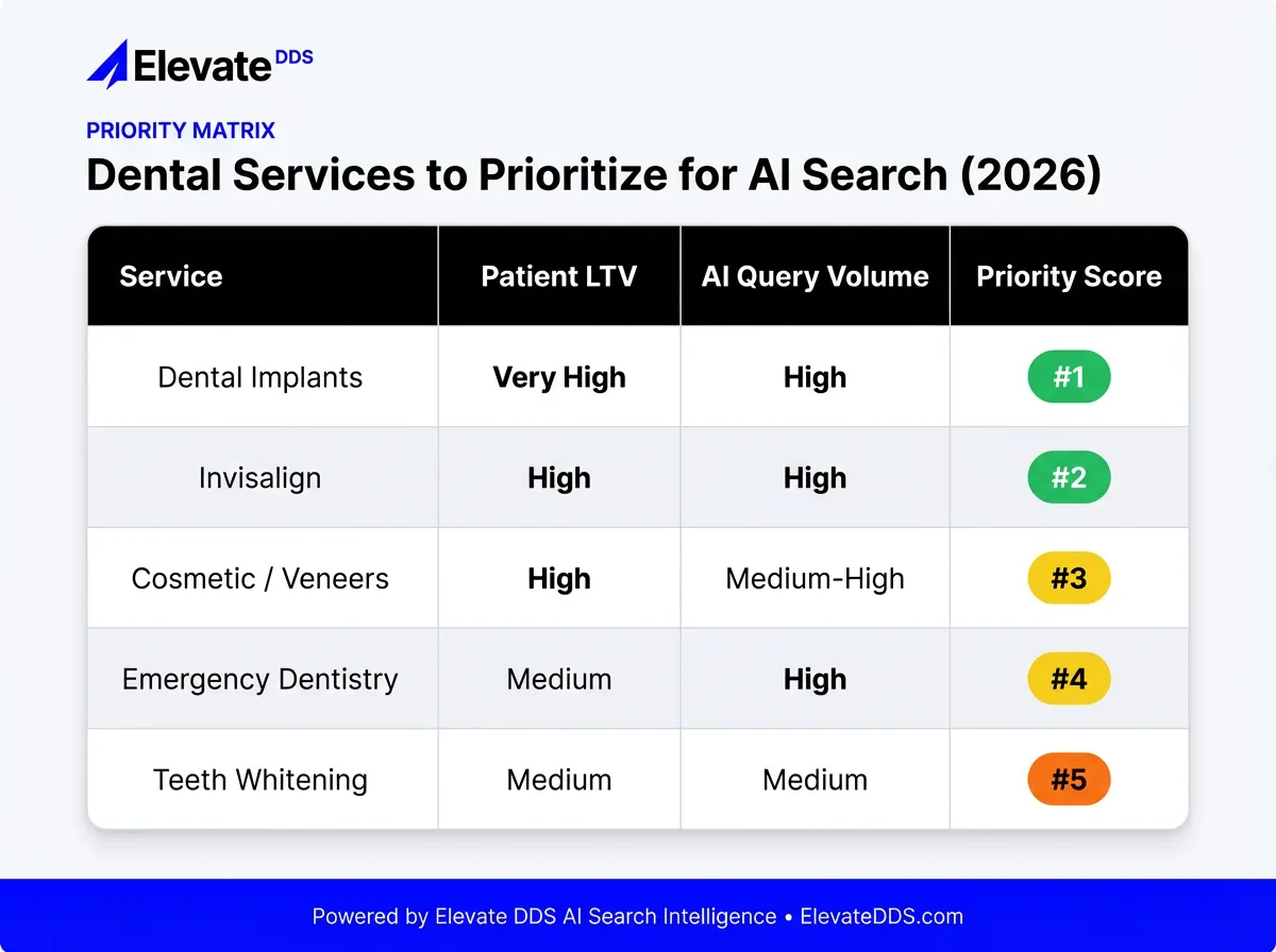 Dental Services AI Optimization Priority Matrix
